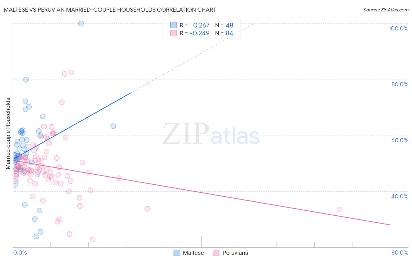 Maltese vs Peruvian Married-couple Households