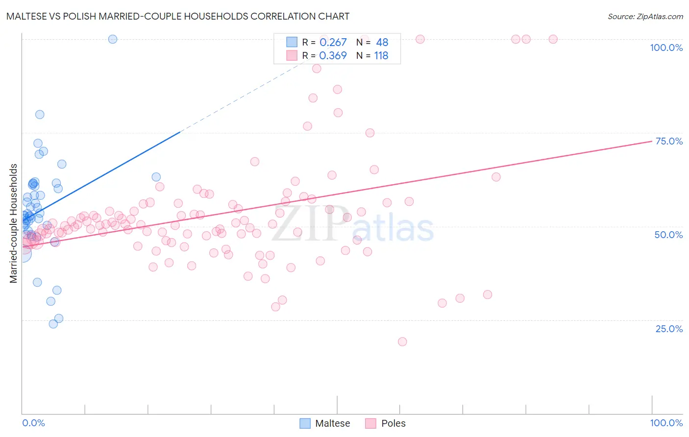 Maltese vs Polish Married-couple Households
