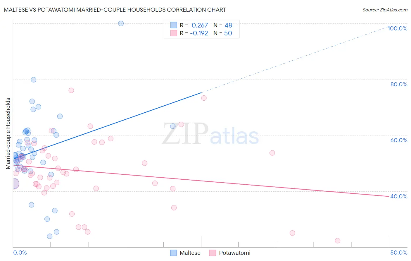 Maltese vs Potawatomi Married-couple Households