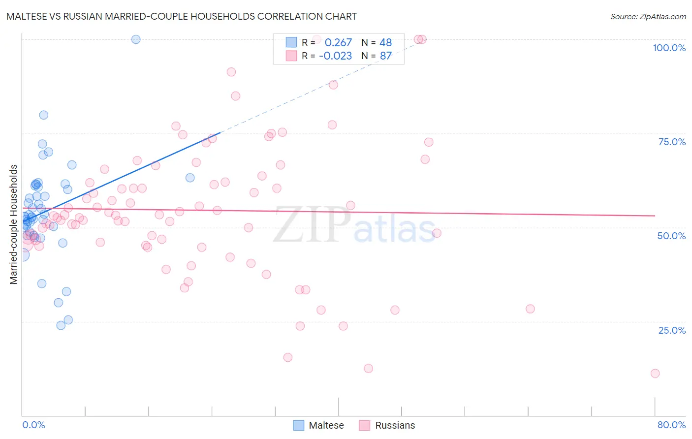 Maltese vs Russian Married-couple Households