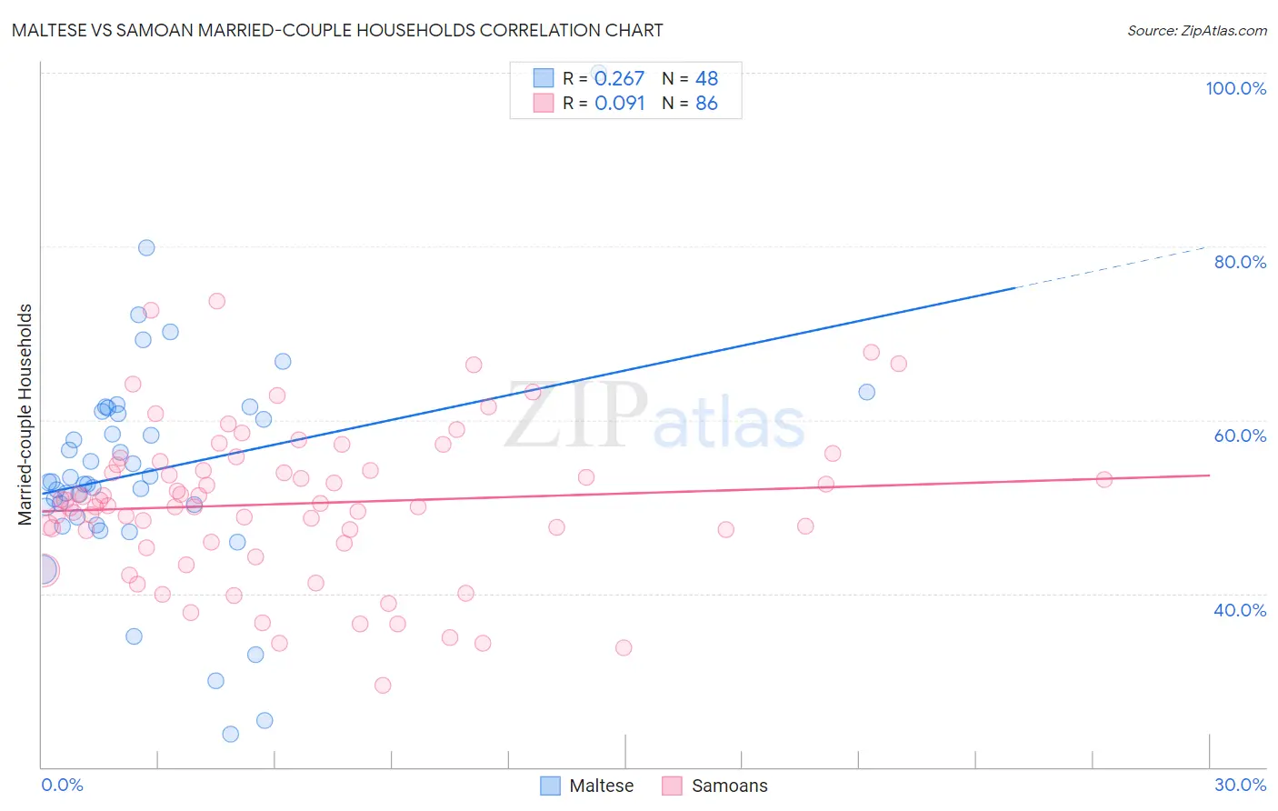 Maltese vs Samoan Married-couple Households