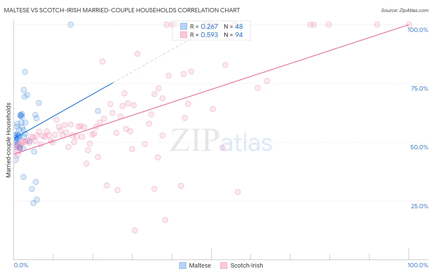 Maltese vs Scotch-Irish Married-couple Households