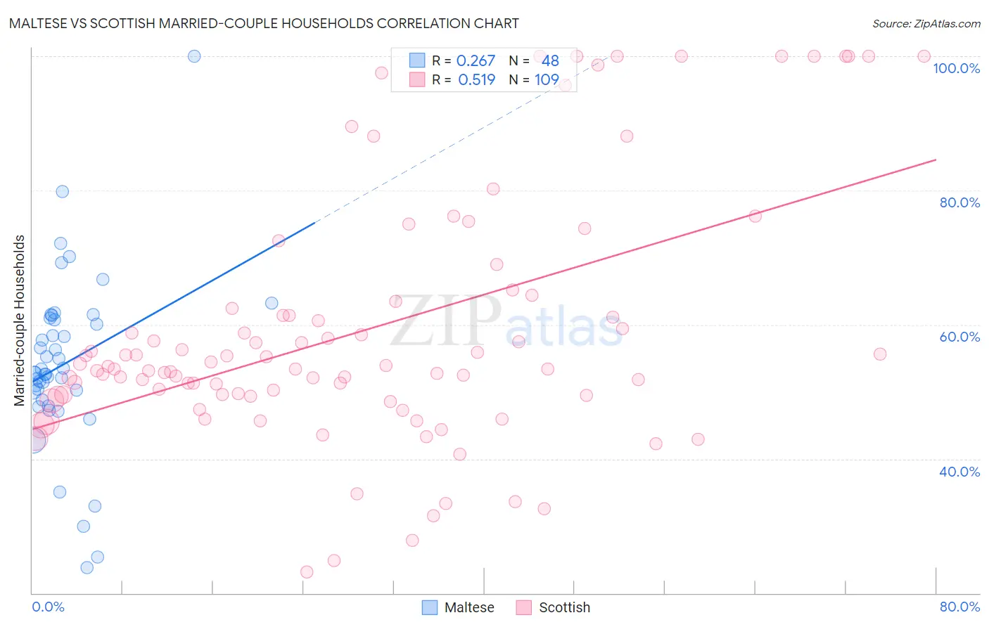 Maltese vs Scottish Married-couple Households