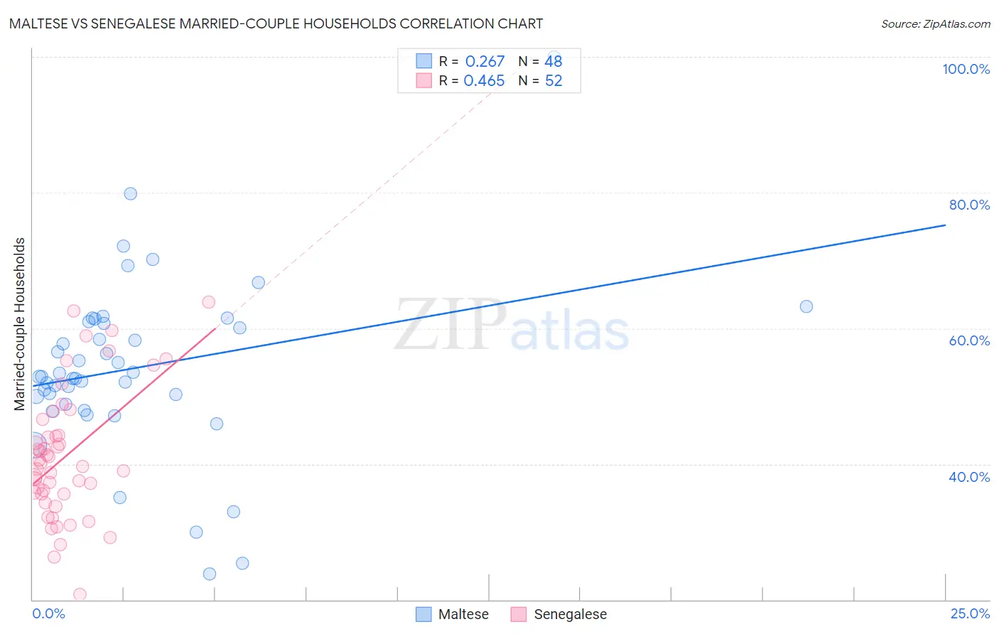 Maltese vs Senegalese Married-couple Households
