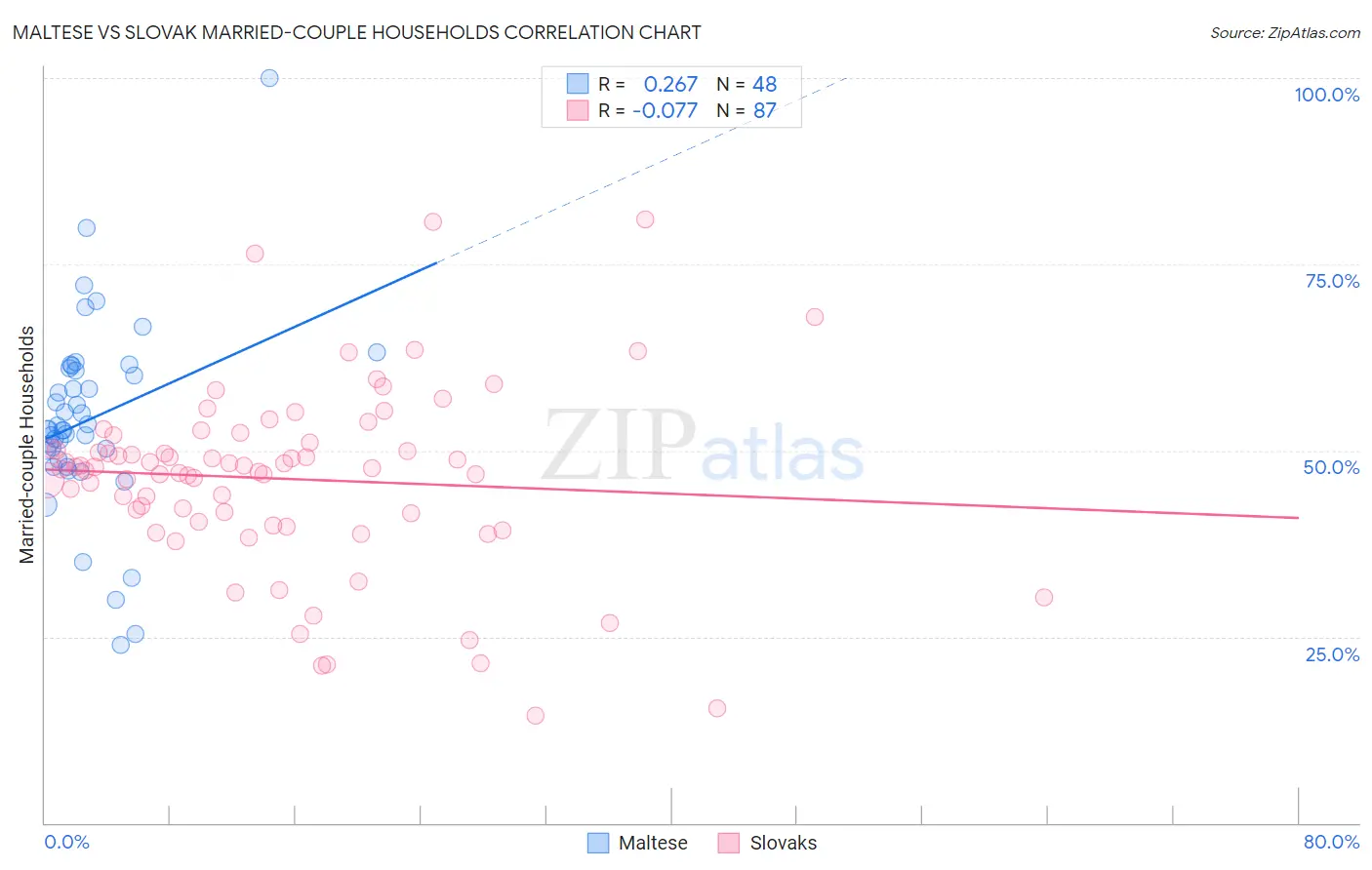 Maltese vs Slovak Married-couple Households