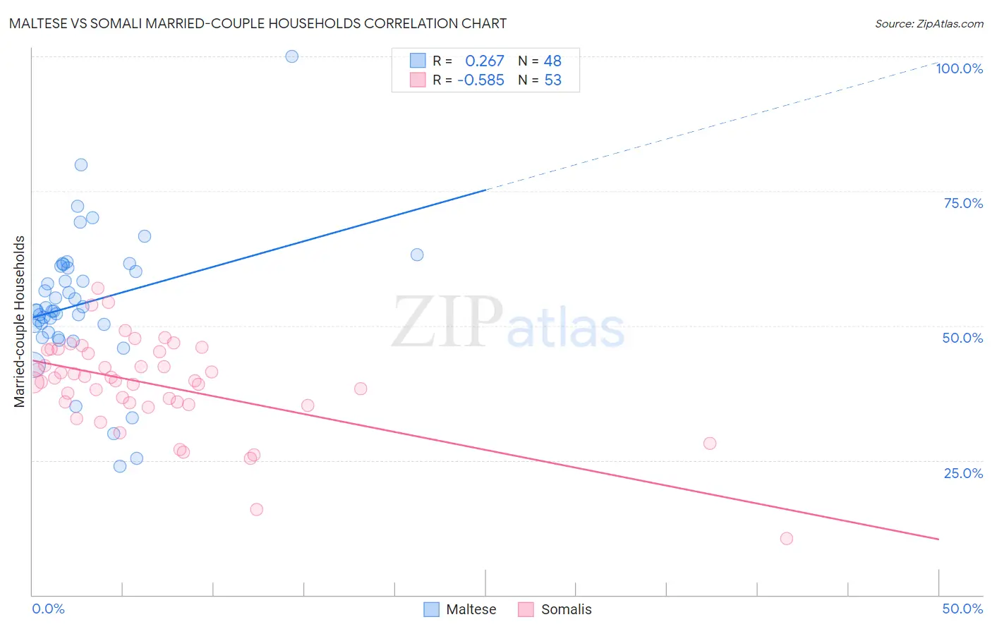 Maltese vs Somali Married-couple Households