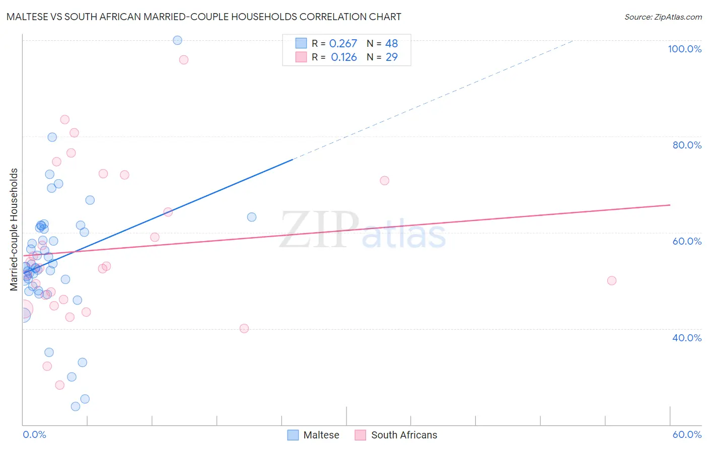 Maltese vs South African Married-couple Households