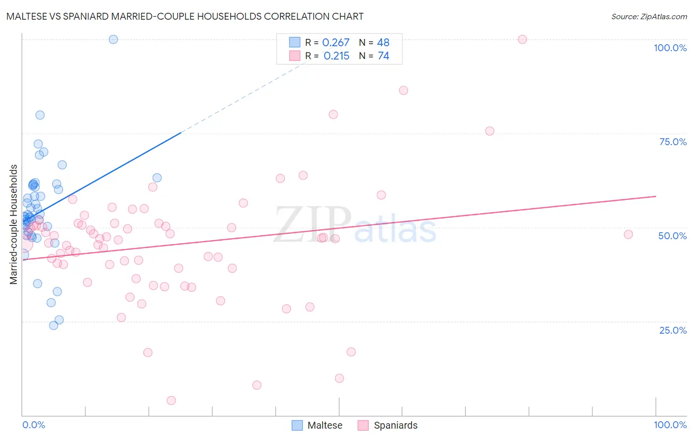 Maltese vs Spaniard Married-couple Households
