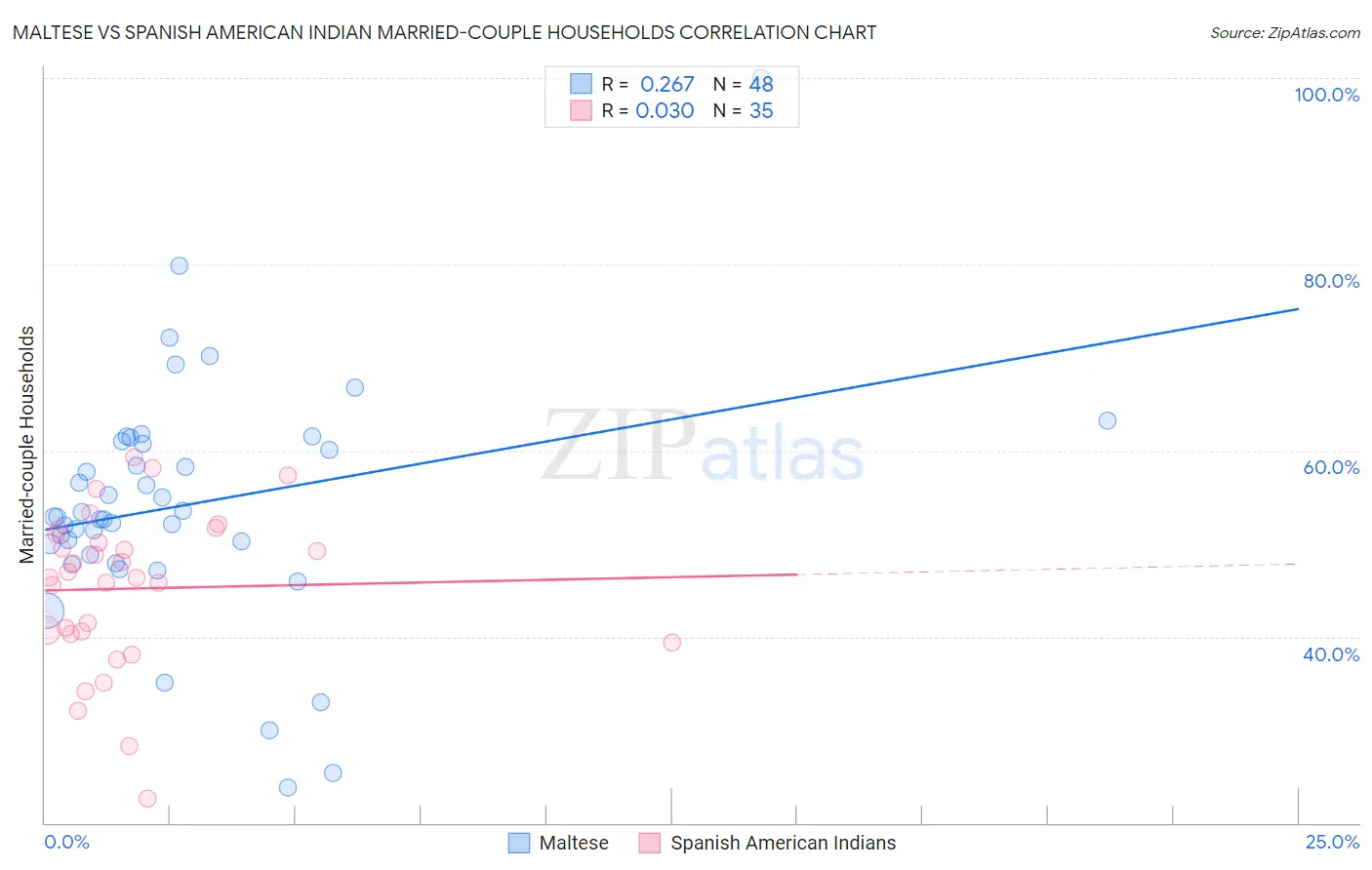 Maltese vs Spanish American Indian Married-couple Households