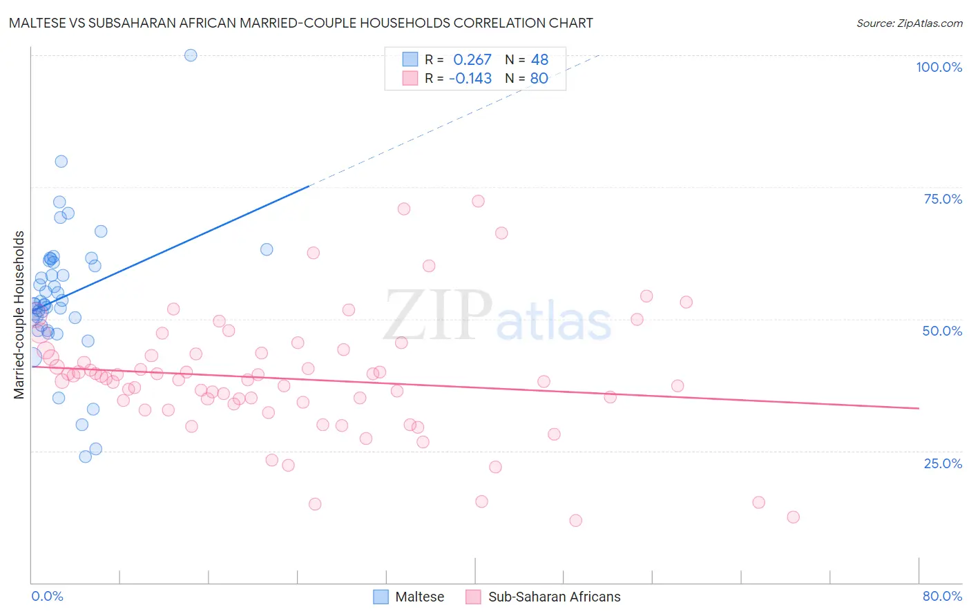 Maltese vs Subsaharan African Married-couple Households