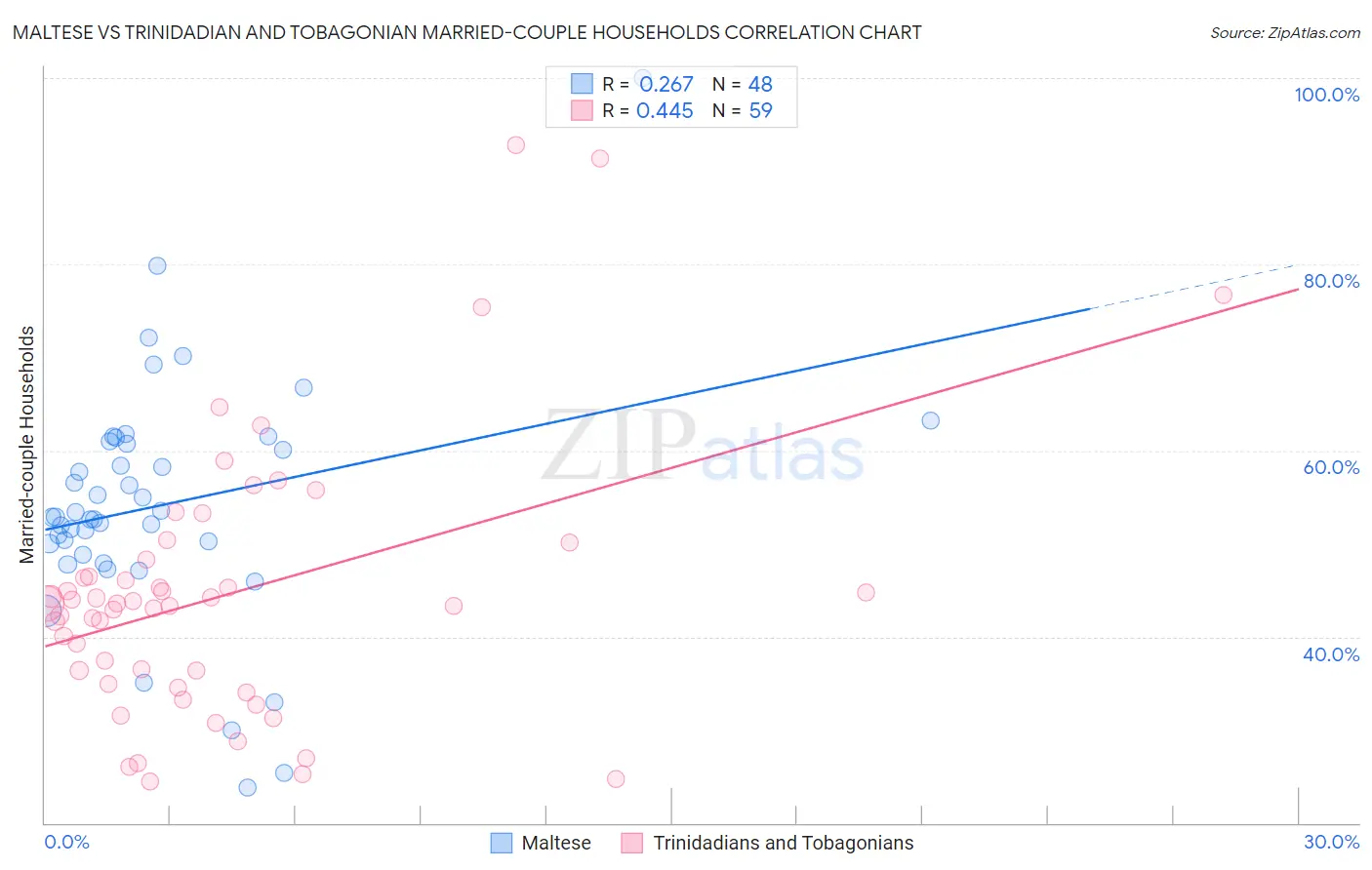 Maltese vs Trinidadian and Tobagonian Married-couple Households