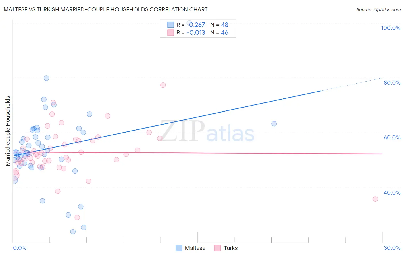 Maltese vs Turkish Married-couple Households