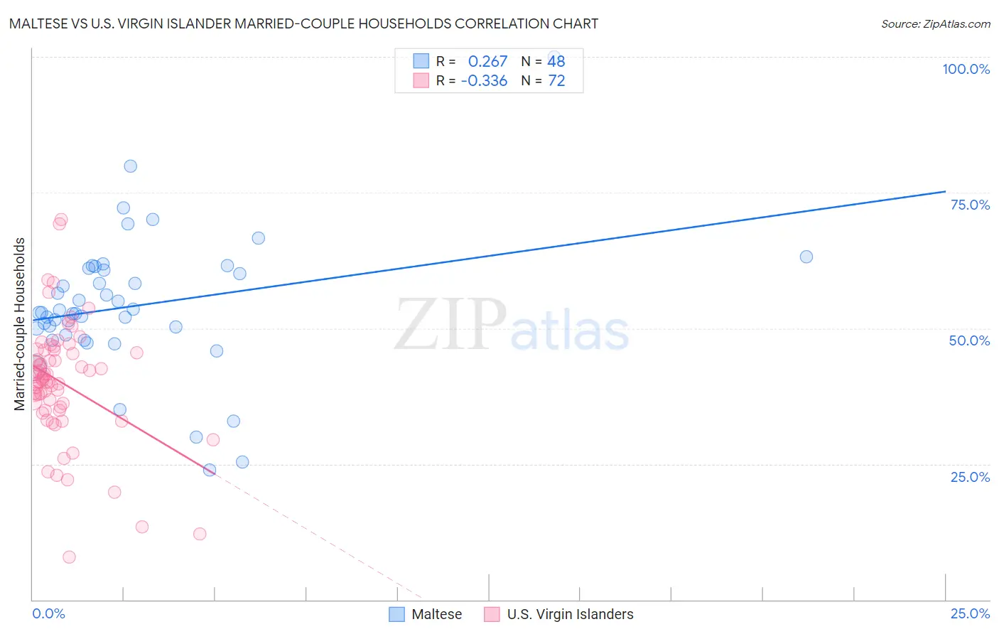 Maltese vs U.S. Virgin Islander Married-couple Households