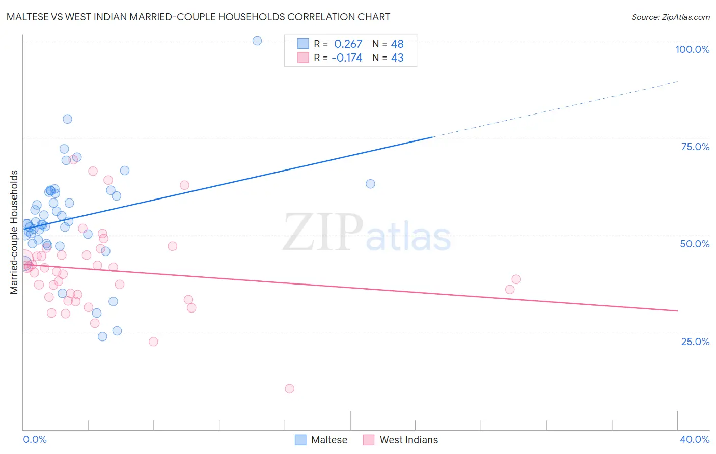 Maltese vs West Indian Married-couple Households