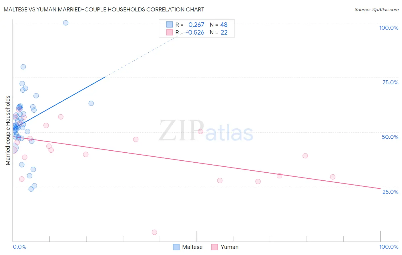 Maltese vs Yuman Married-couple Households