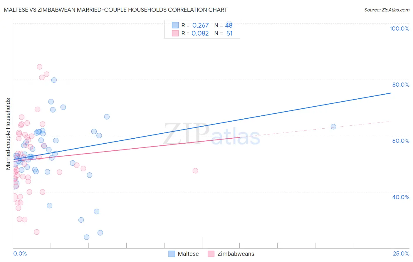 Maltese vs Zimbabwean Married-couple Households