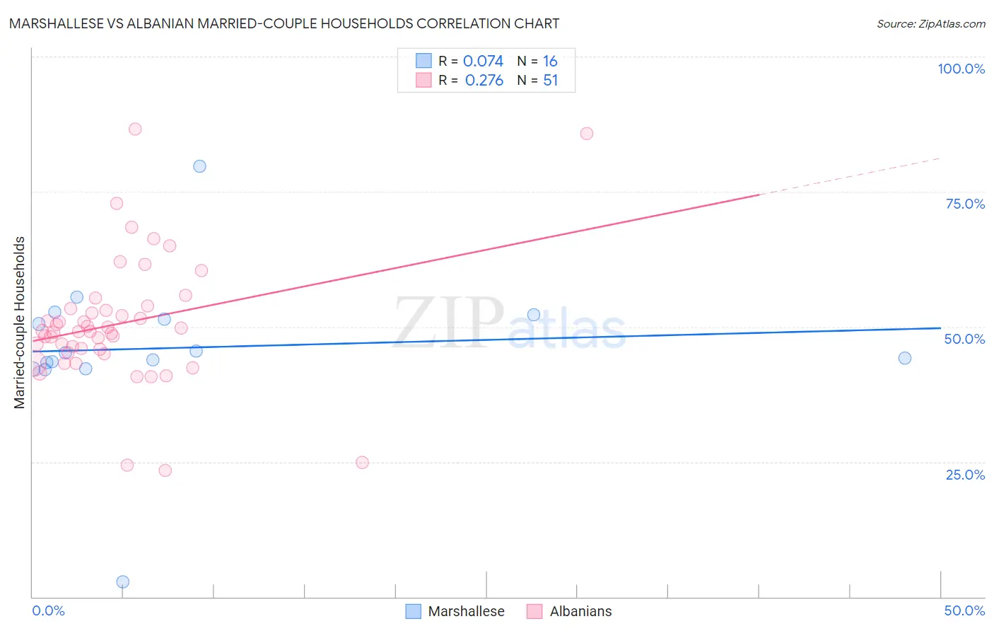 Marshallese vs Albanian Married-couple Households