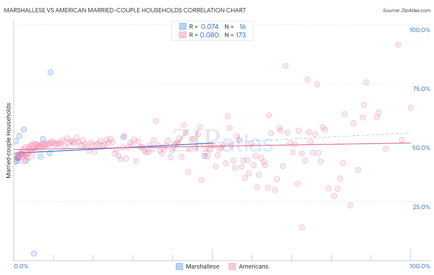 Marshallese vs American Married-couple Households