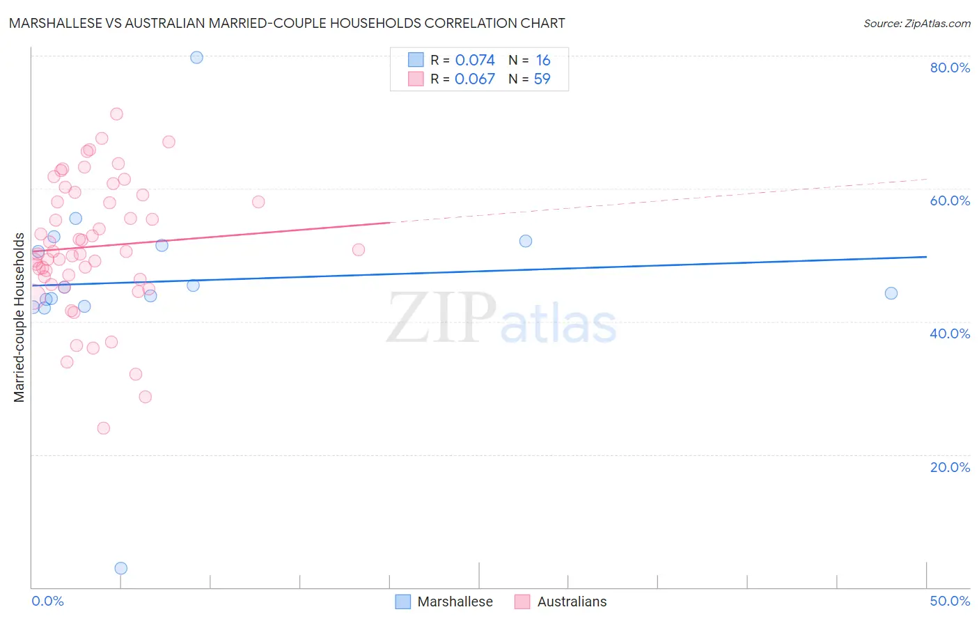 Marshallese vs Australian Married-couple Households