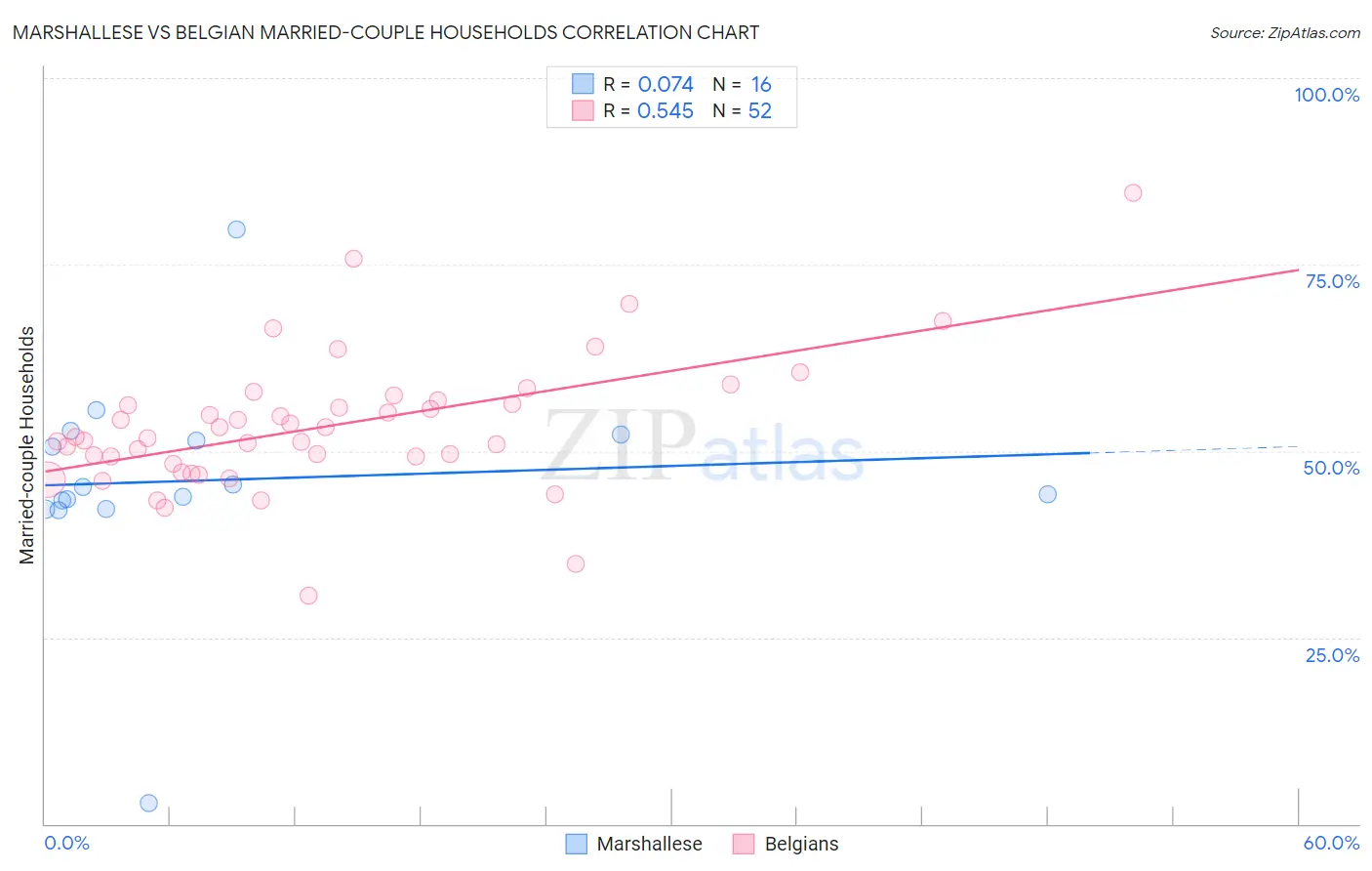 Marshallese vs Belgian Married-couple Households