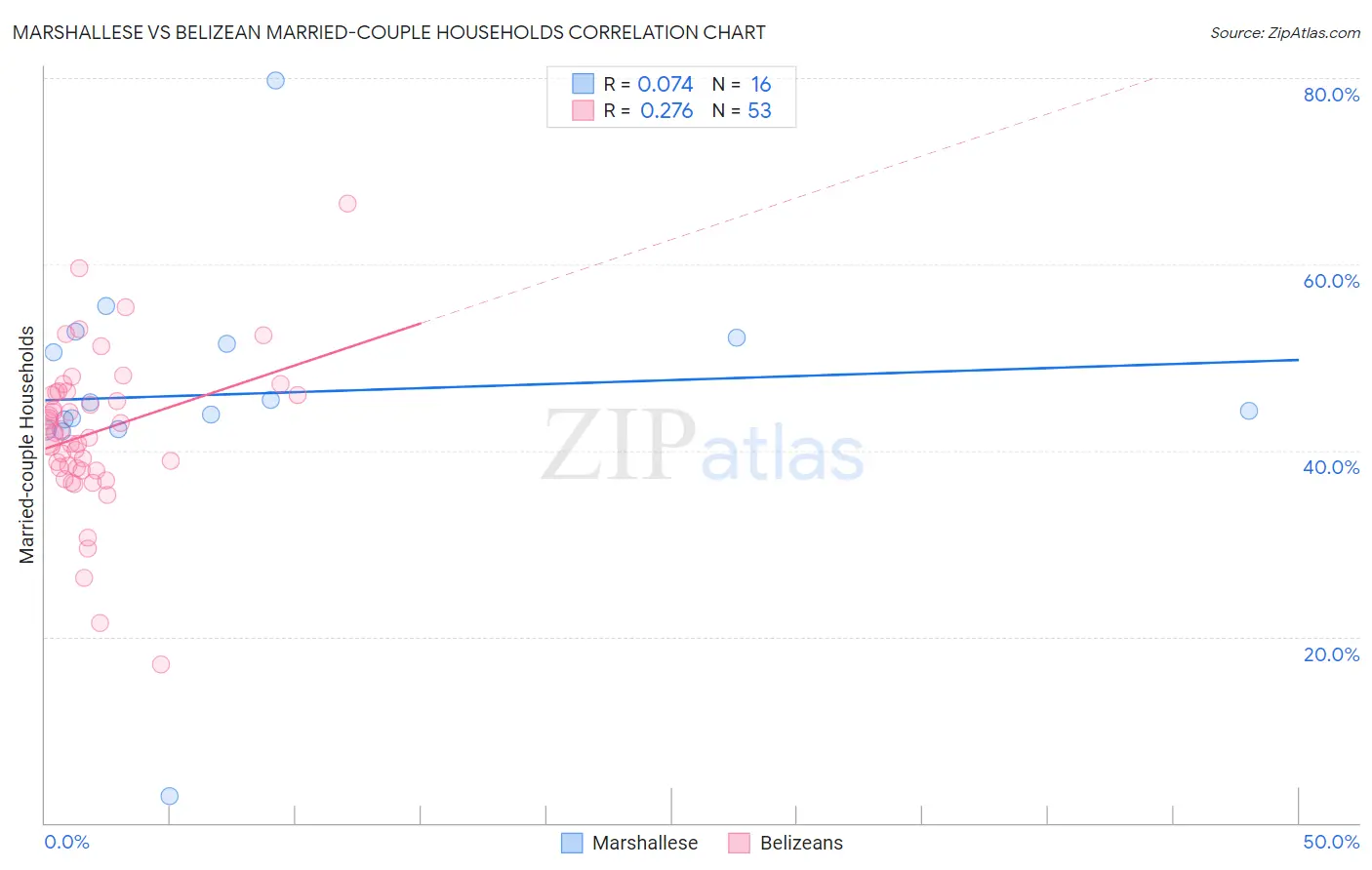 Marshallese vs Belizean Married-couple Households