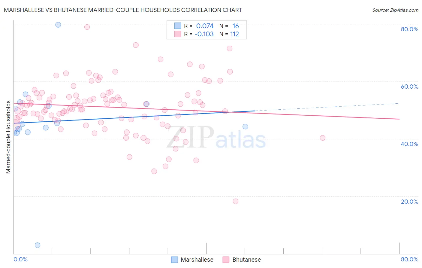 Marshallese vs Bhutanese Married-couple Households