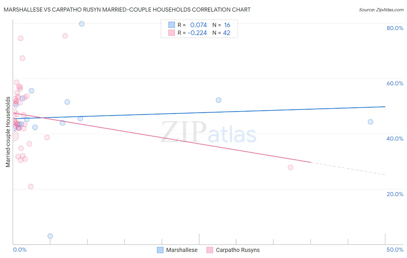 Marshallese vs Carpatho Rusyn Married-couple Households