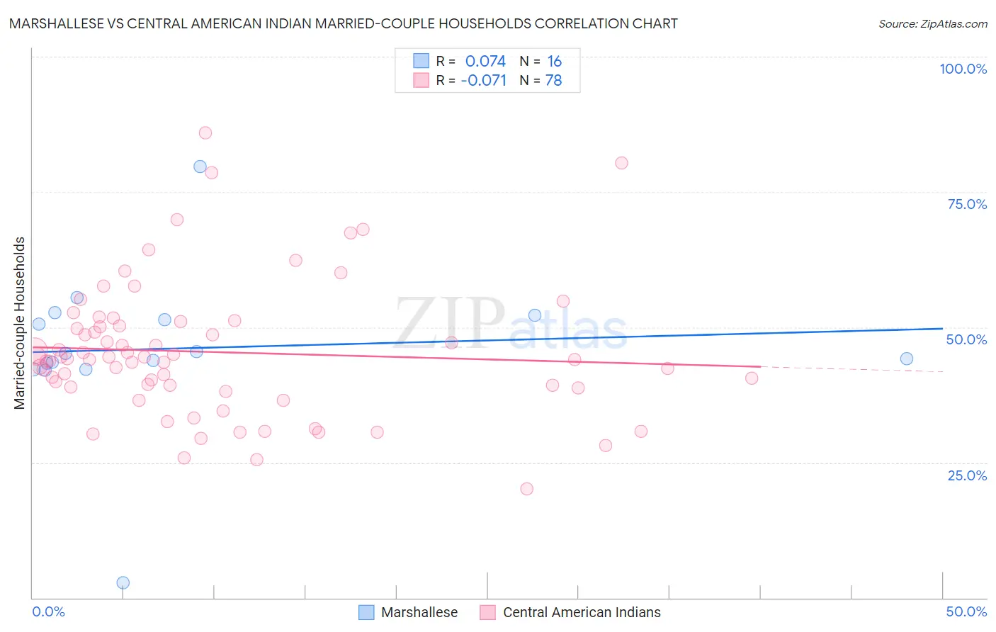 Marshallese vs Central American Indian Married-couple Households