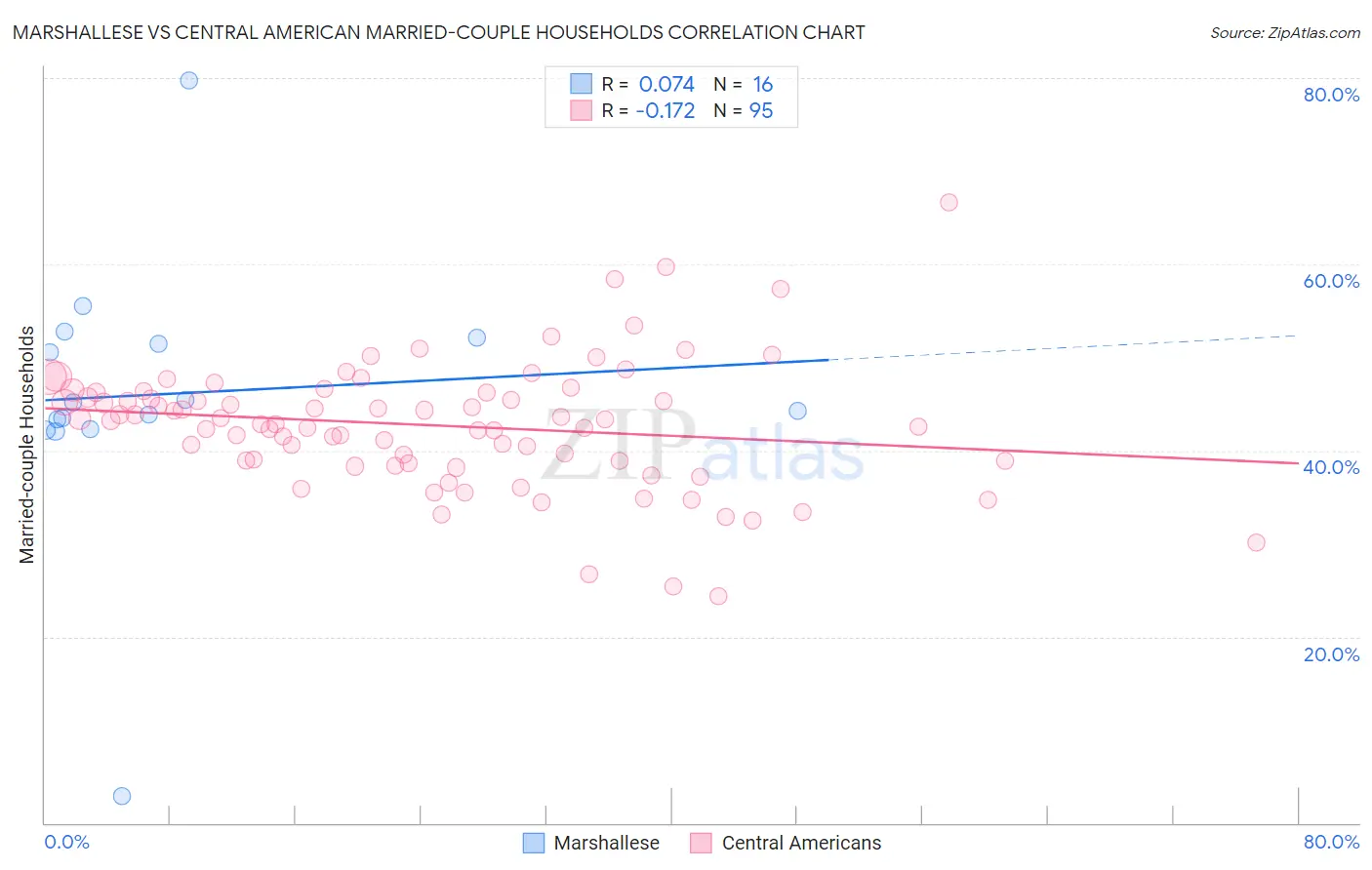 Marshallese vs Central American Married-couple Households