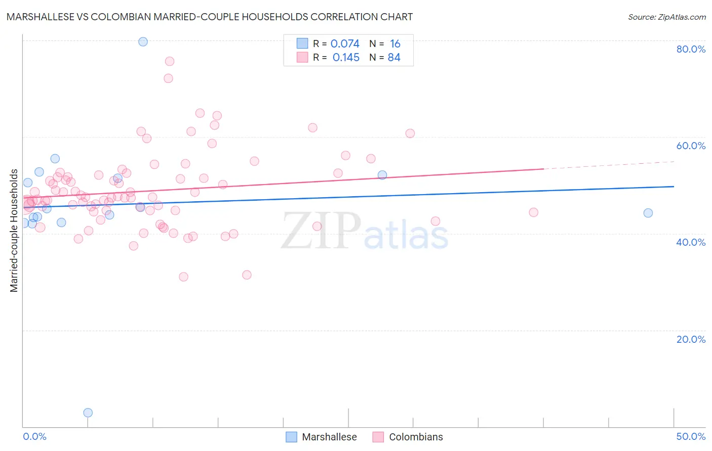 Marshallese vs Colombian Married-couple Households