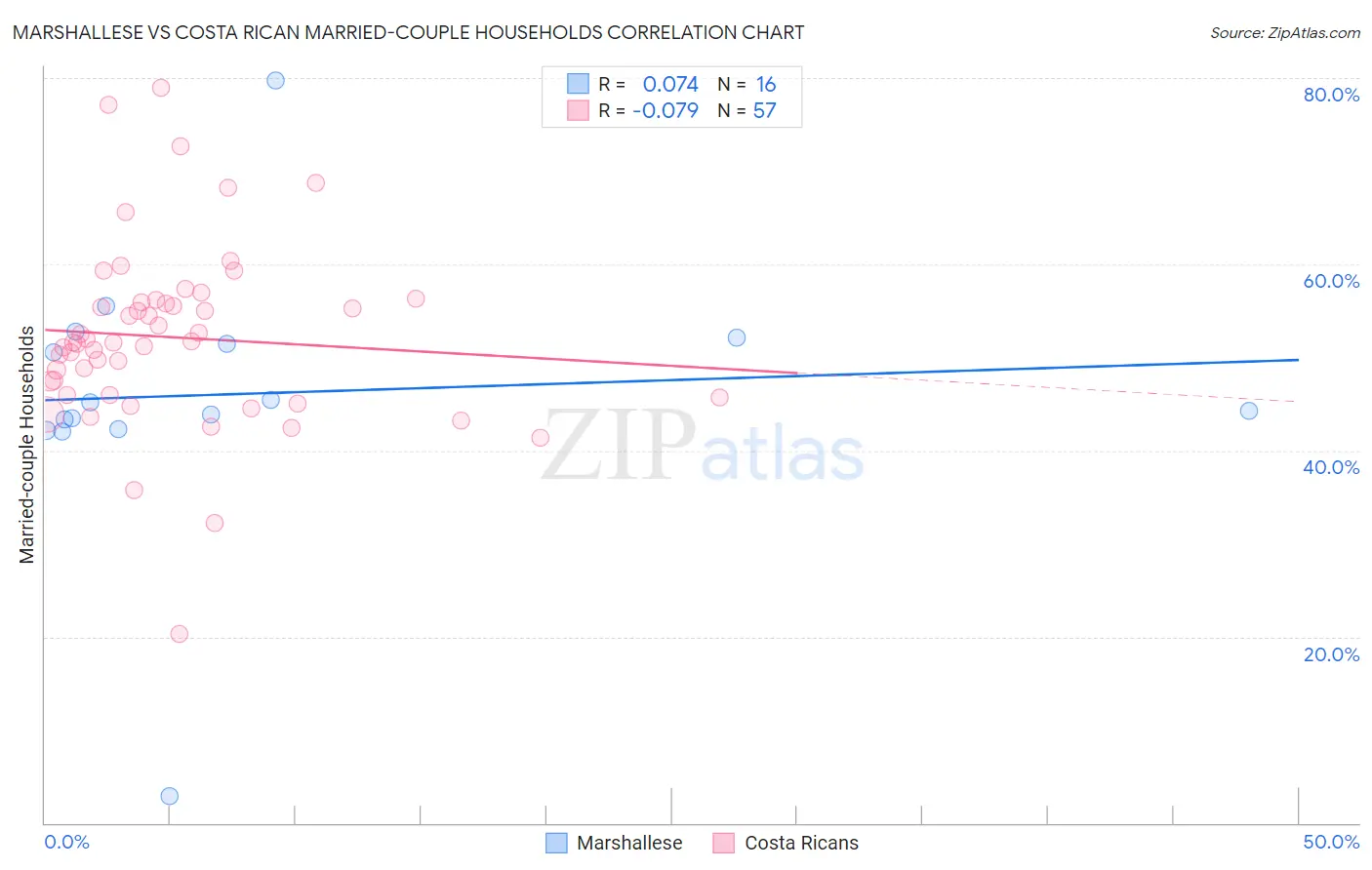 Marshallese vs Costa Rican Married-couple Households