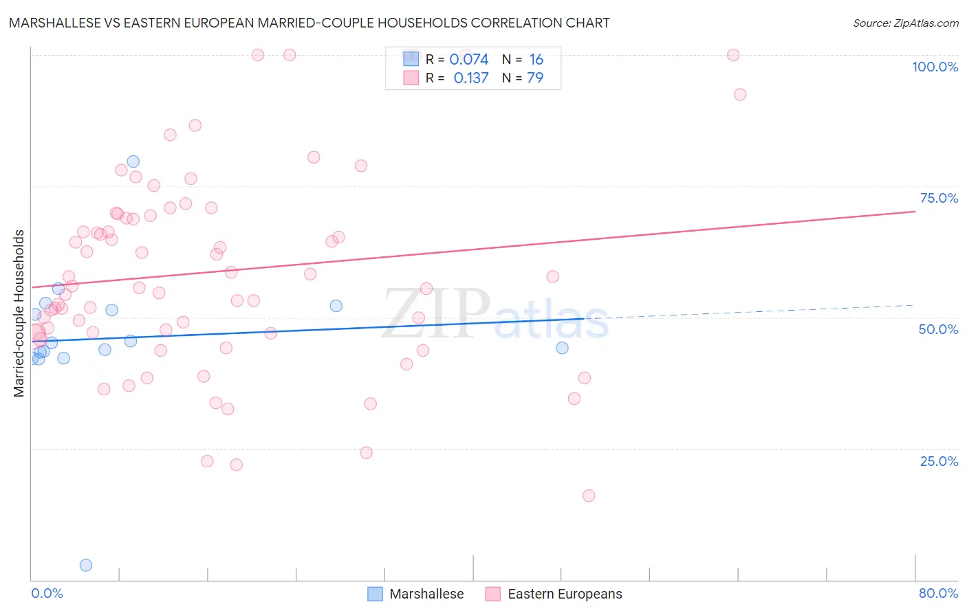 Marshallese vs Eastern European Married-couple Households