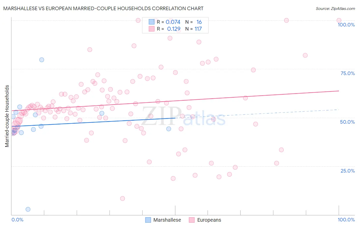 Marshallese vs European Married-couple Households