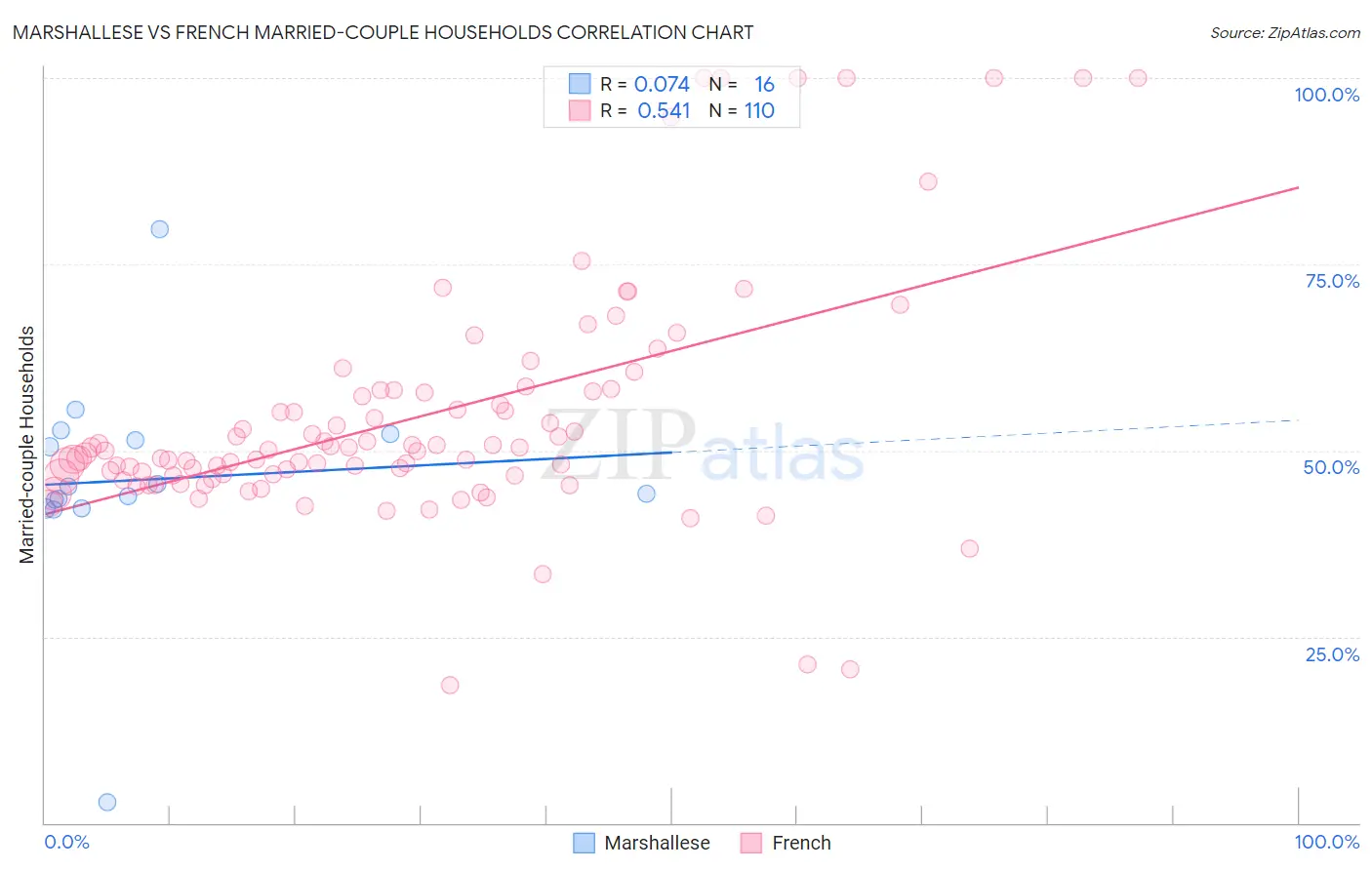 Marshallese vs French Married-couple Households
