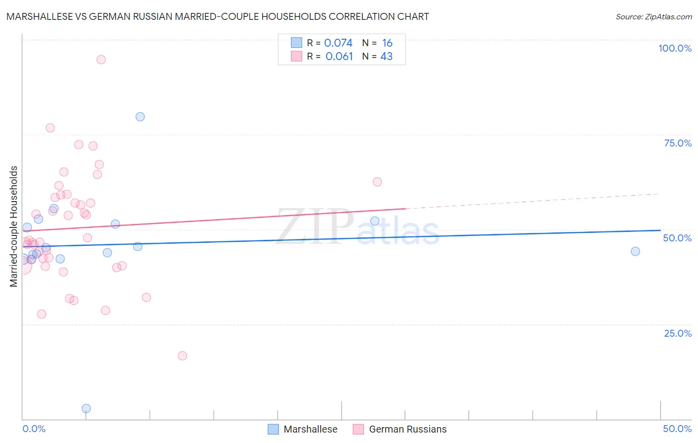 Marshallese vs German Russian Married-couple Households