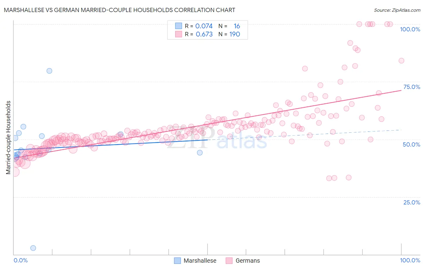 Marshallese vs German Married-couple Households