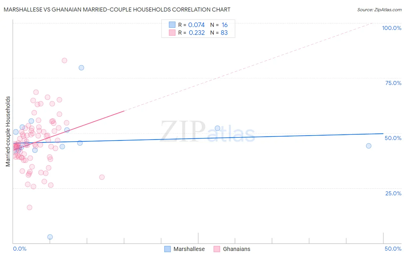 Marshallese vs Ghanaian Married-couple Households