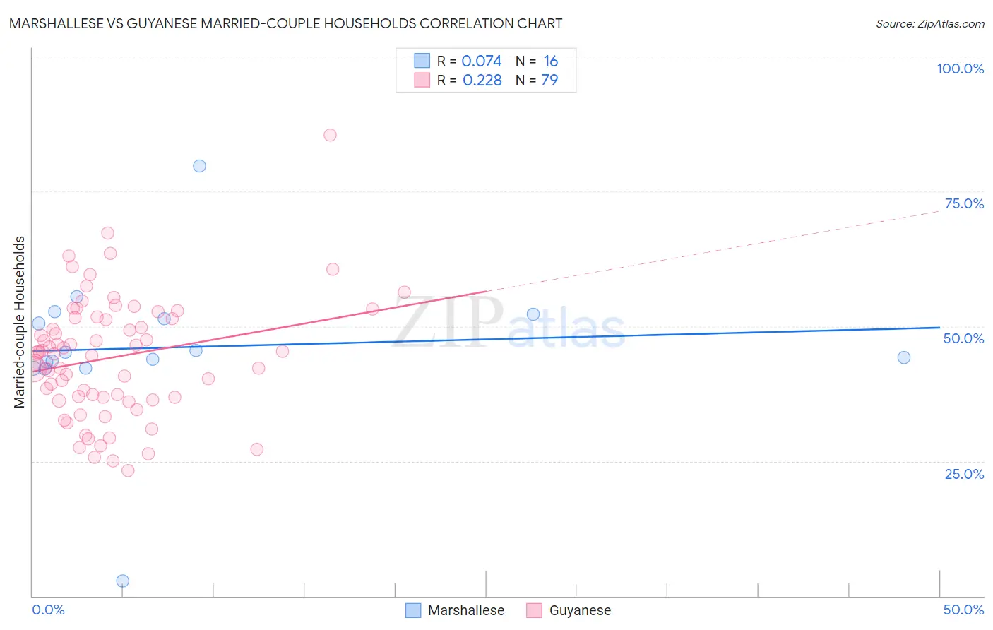 Marshallese vs Guyanese Married-couple Households