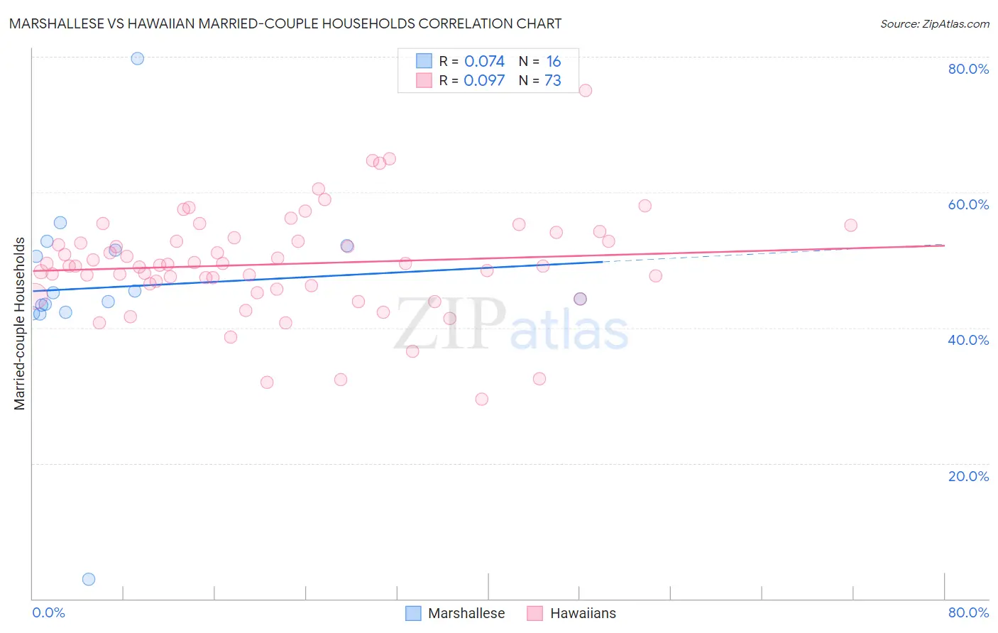 Marshallese vs Hawaiian Married-couple Households
