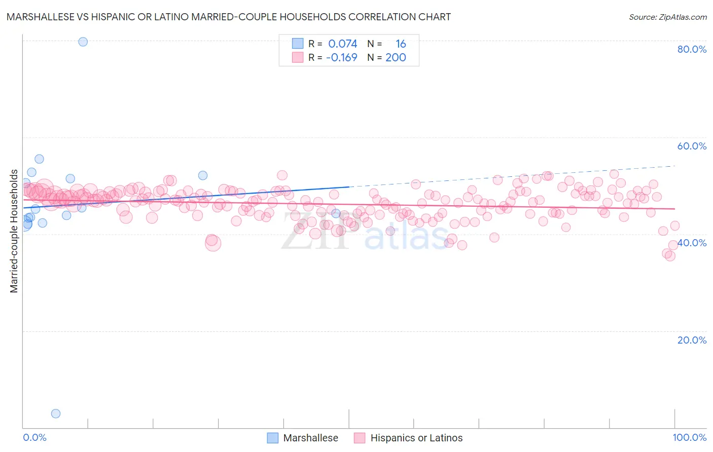 Marshallese vs Hispanic or Latino Married-couple Households
