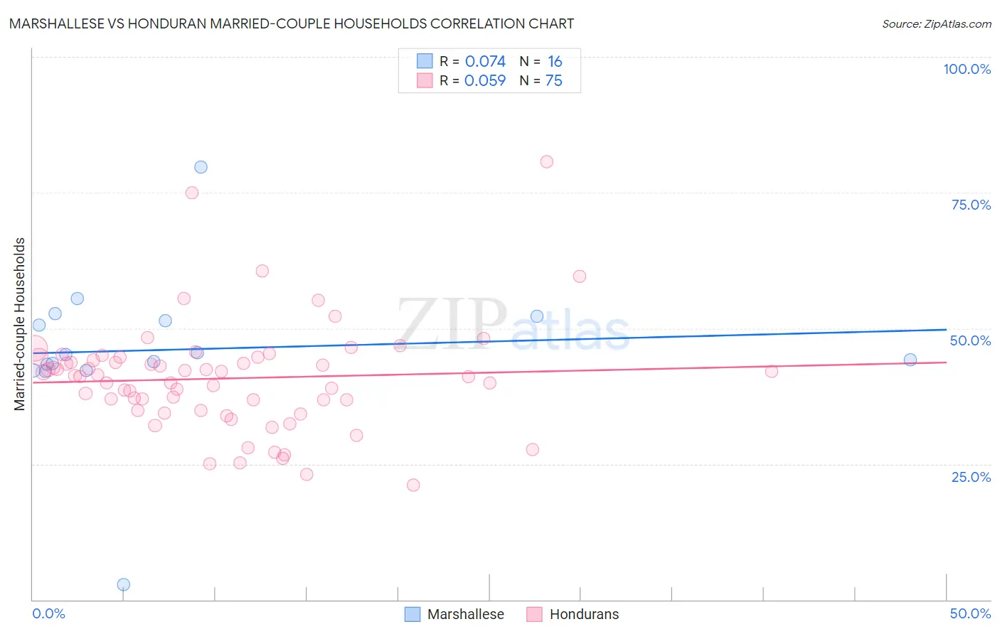 Marshallese vs Honduran Married-couple Households