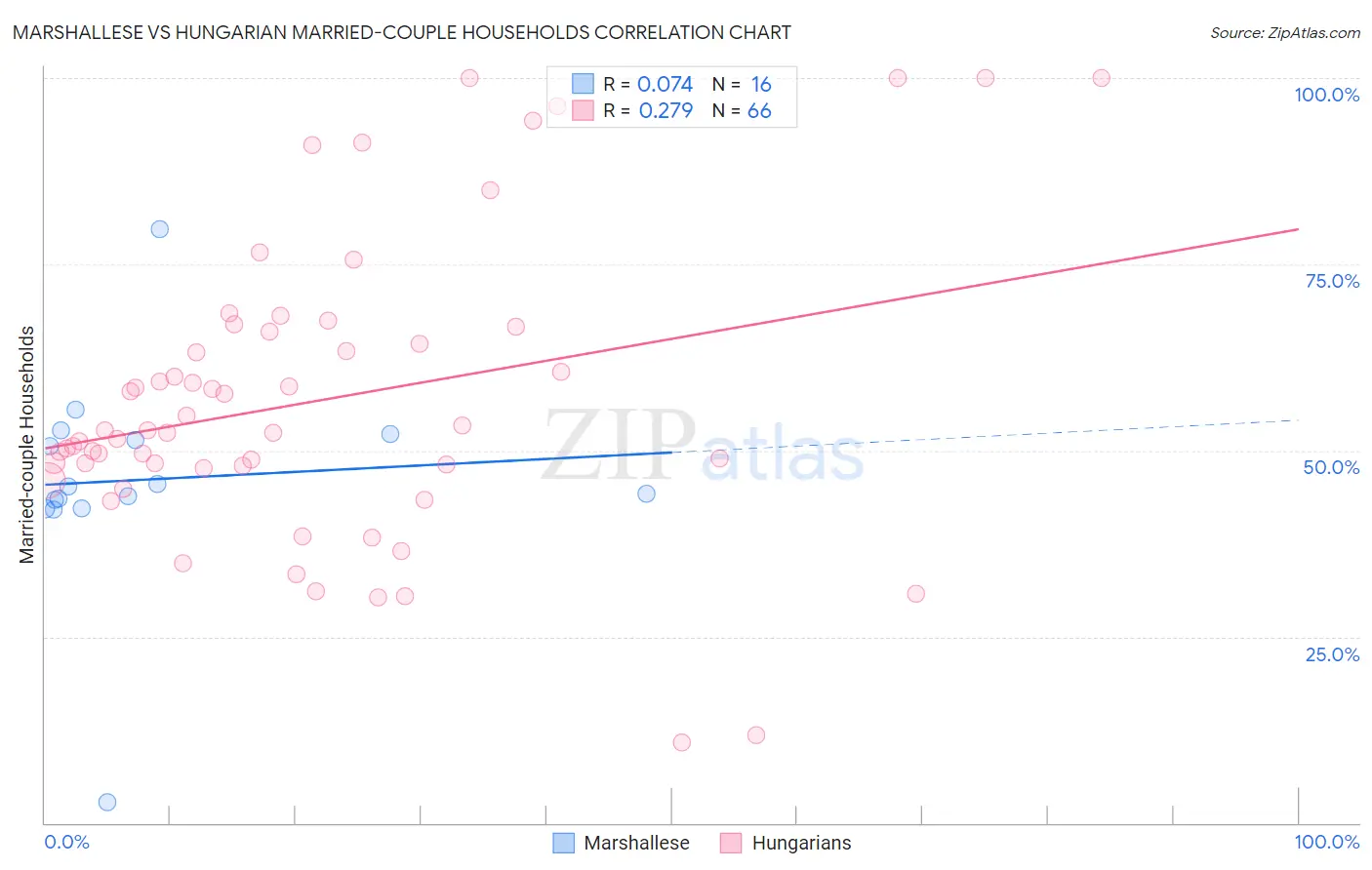 Marshallese vs Hungarian Married-couple Households