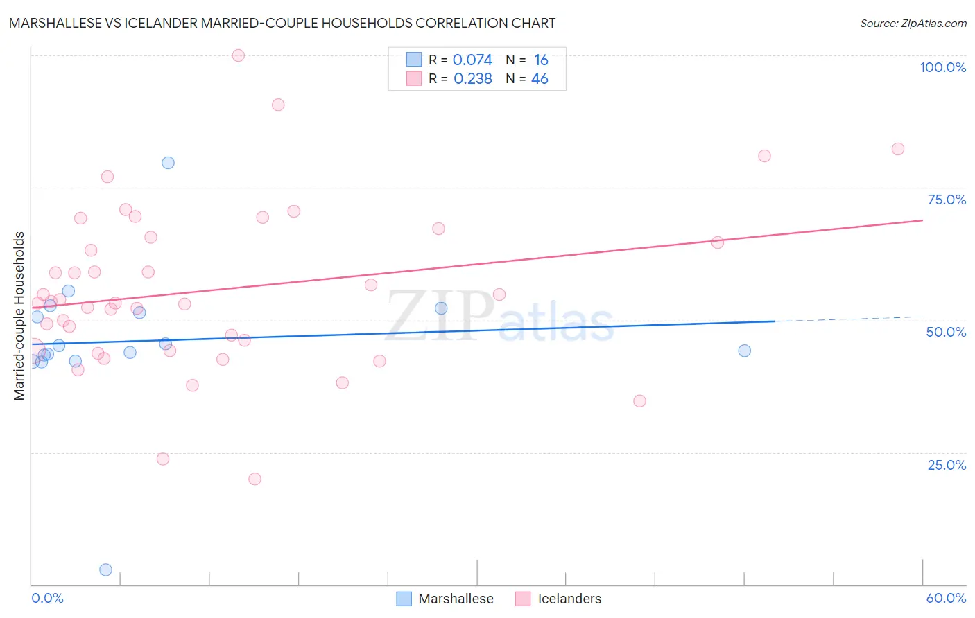 Marshallese vs Icelander Married-couple Households