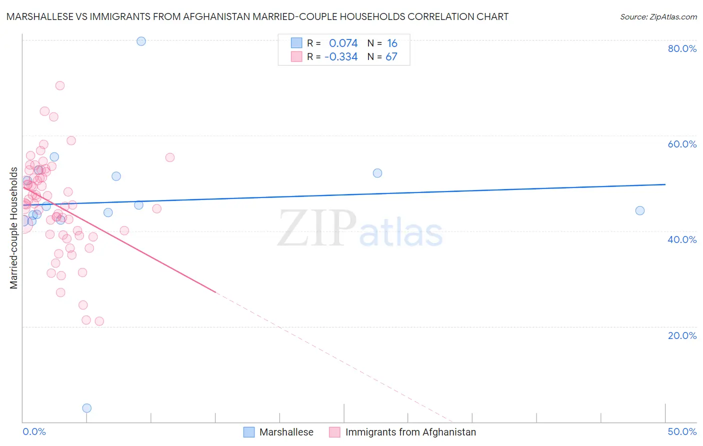 Marshallese vs Immigrants from Afghanistan Married-couple Households