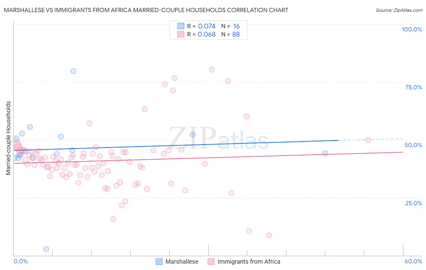 Marshallese vs Immigrants from Africa Married-couple Households