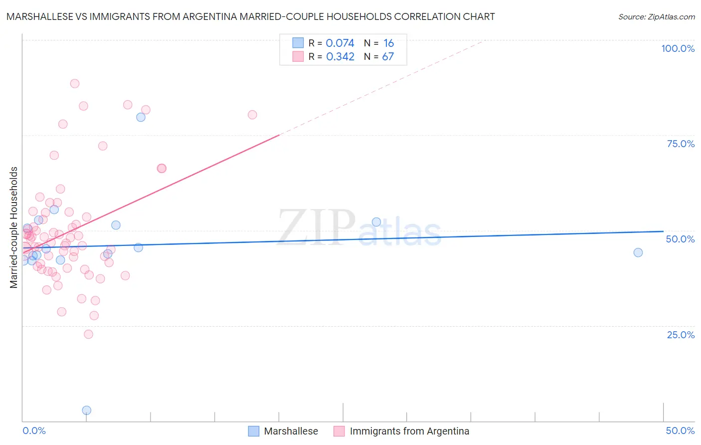 Marshallese vs Immigrants from Argentina Married-couple Households