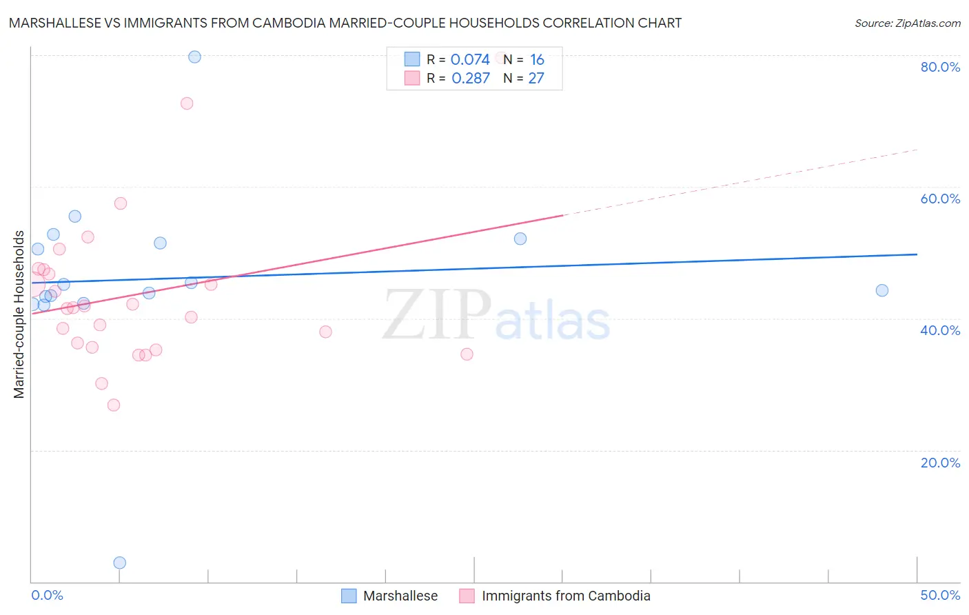 Marshallese vs Immigrants from Cambodia Married-couple Households