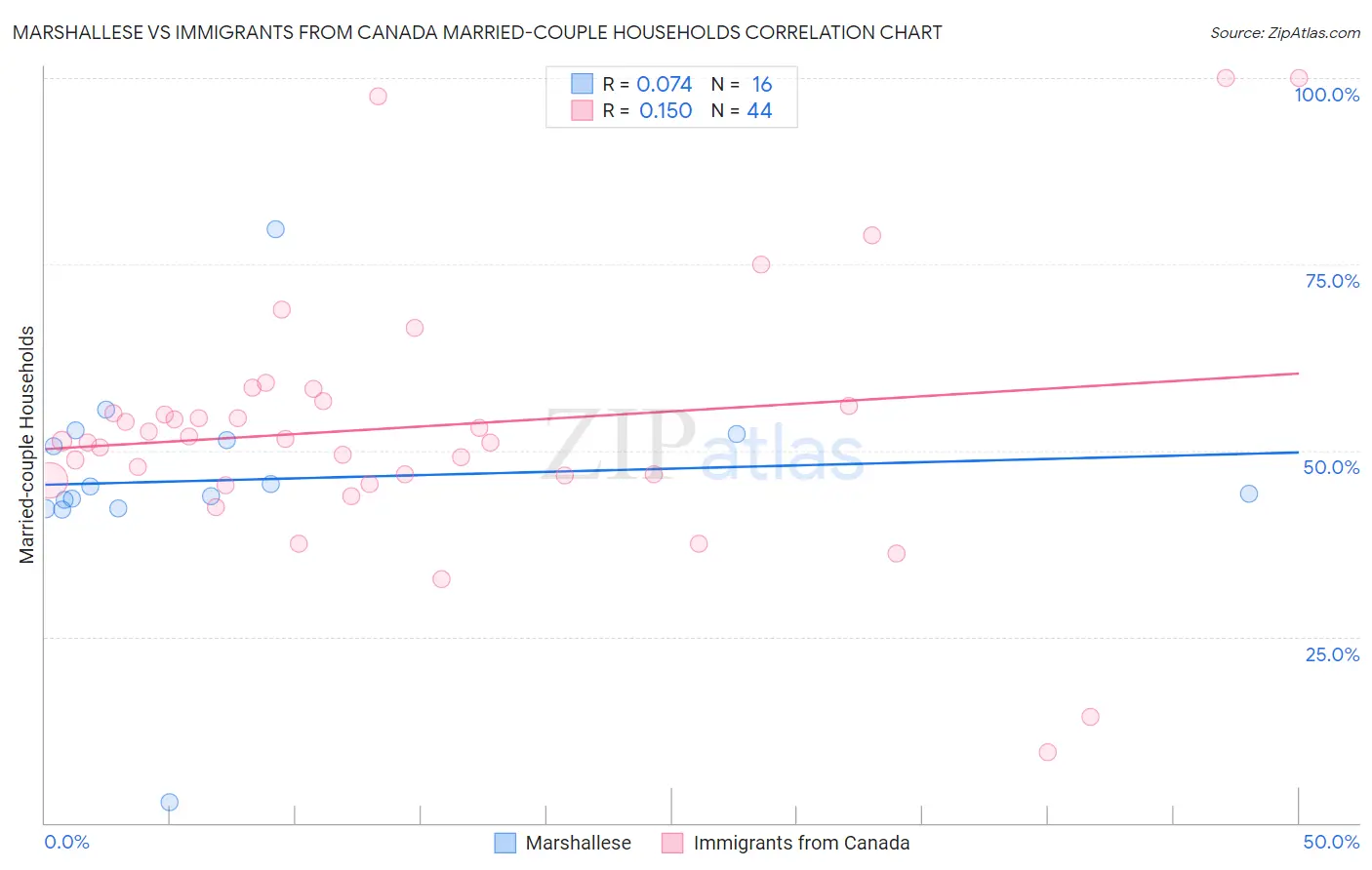 Marshallese vs Immigrants from Canada Married-couple Households