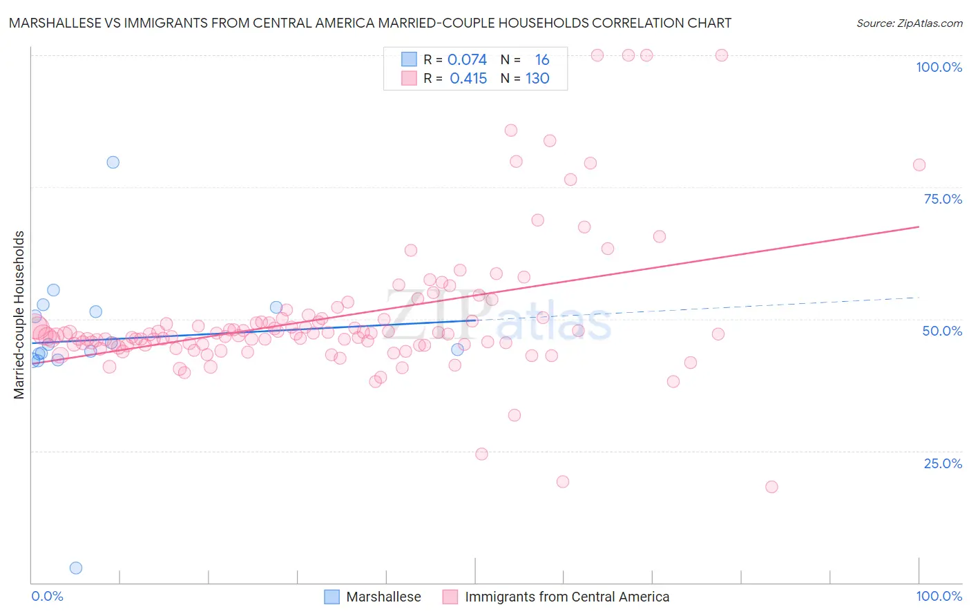 Marshallese vs Immigrants from Central America Married-couple Households