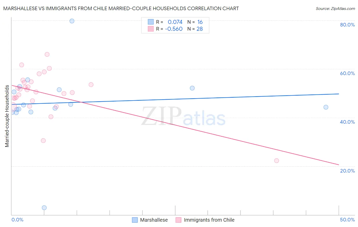 Marshallese vs Immigrants from Chile Married-couple Households